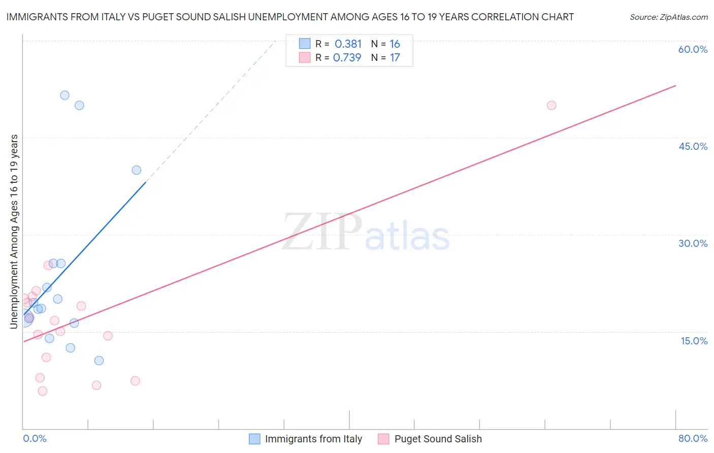 Immigrants from Italy vs Puget Sound Salish Unemployment Among Ages 16 to 19 years
