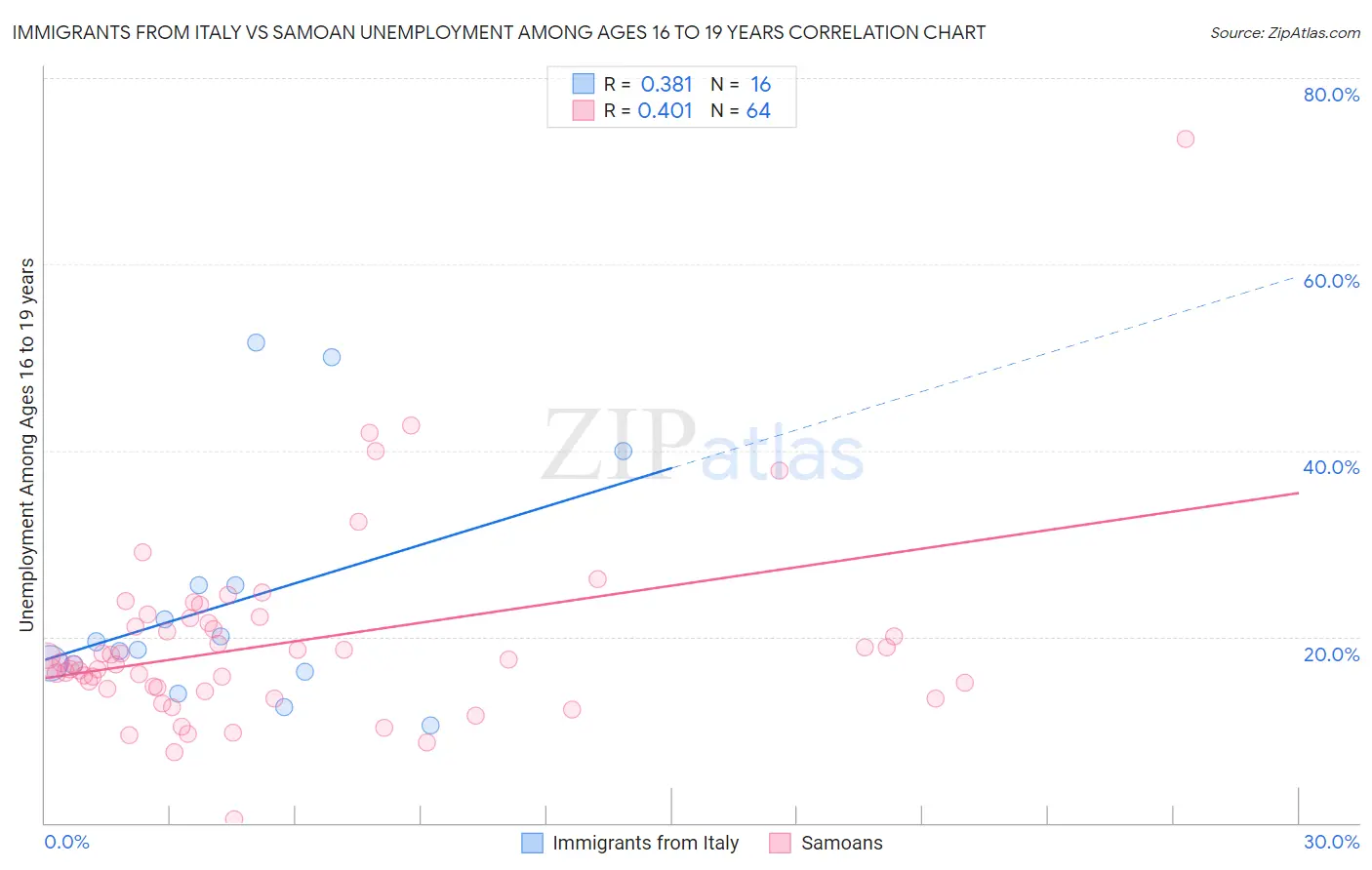 Immigrants from Italy vs Samoan Unemployment Among Ages 16 to 19 years