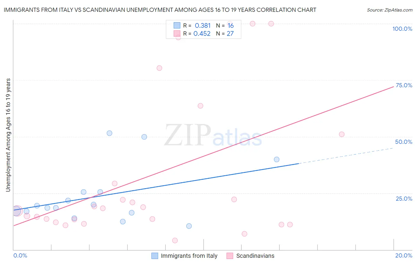 Immigrants from Italy vs Scandinavian Unemployment Among Ages 16 to 19 years