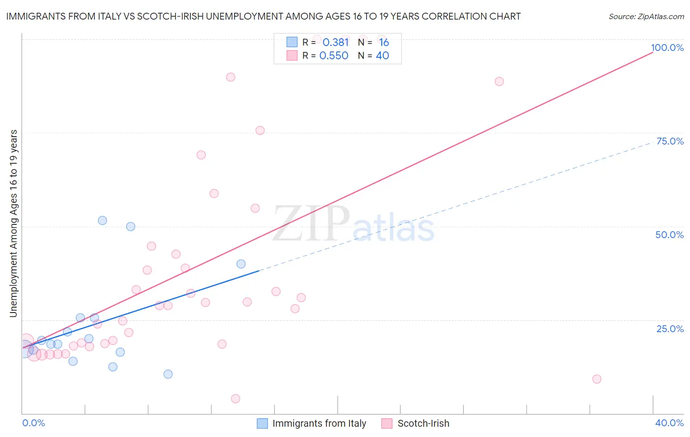 Immigrants from Italy vs Scotch-Irish Unemployment Among Ages 16 to 19 years