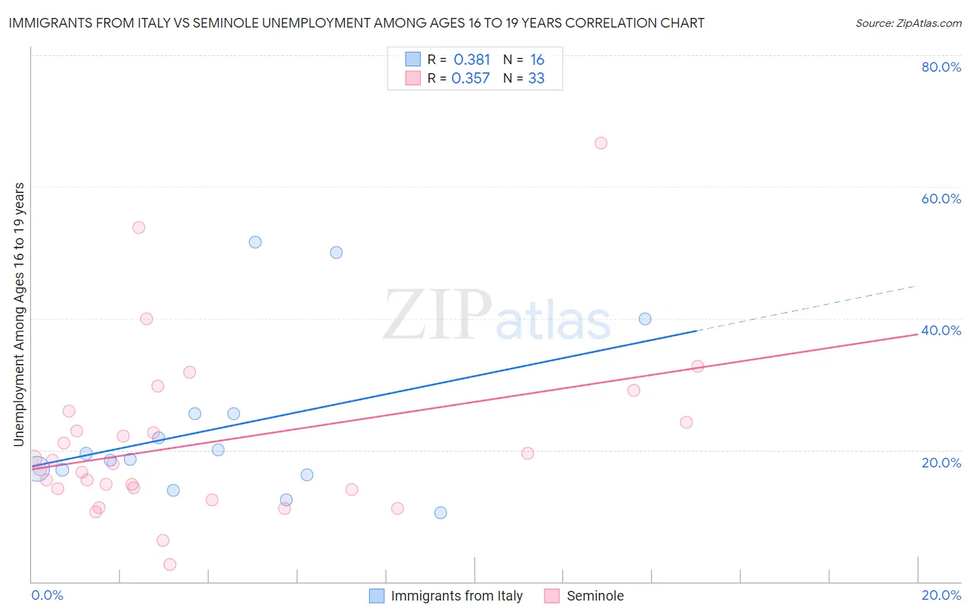 Immigrants from Italy vs Seminole Unemployment Among Ages 16 to 19 years