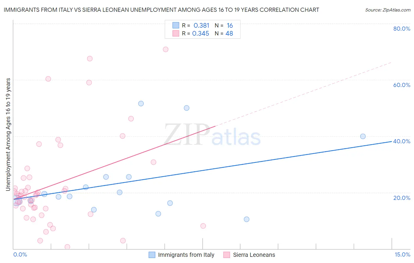 Immigrants from Italy vs Sierra Leonean Unemployment Among Ages 16 to 19 years