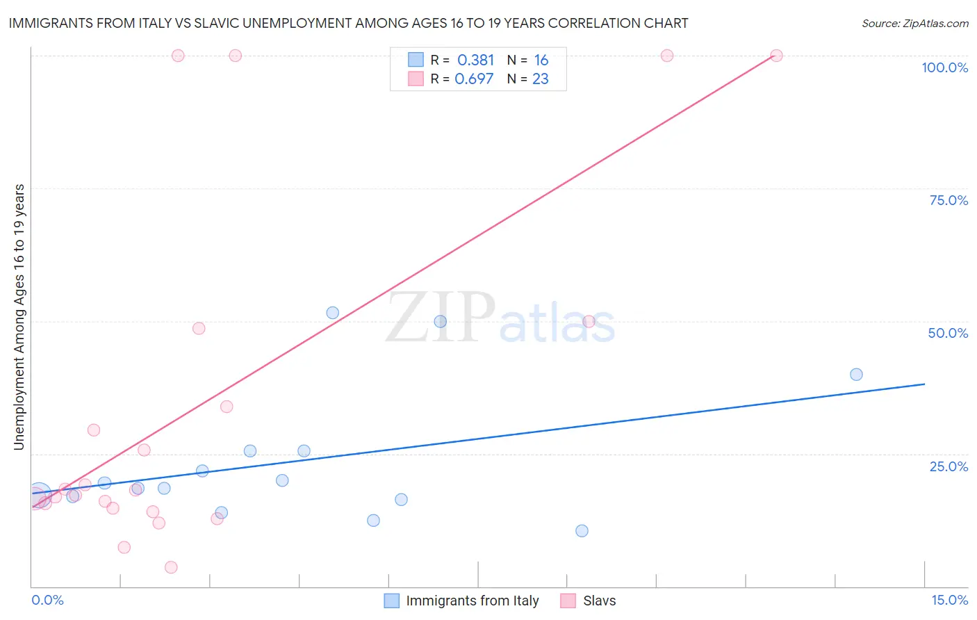 Immigrants from Italy vs Slavic Unemployment Among Ages 16 to 19 years