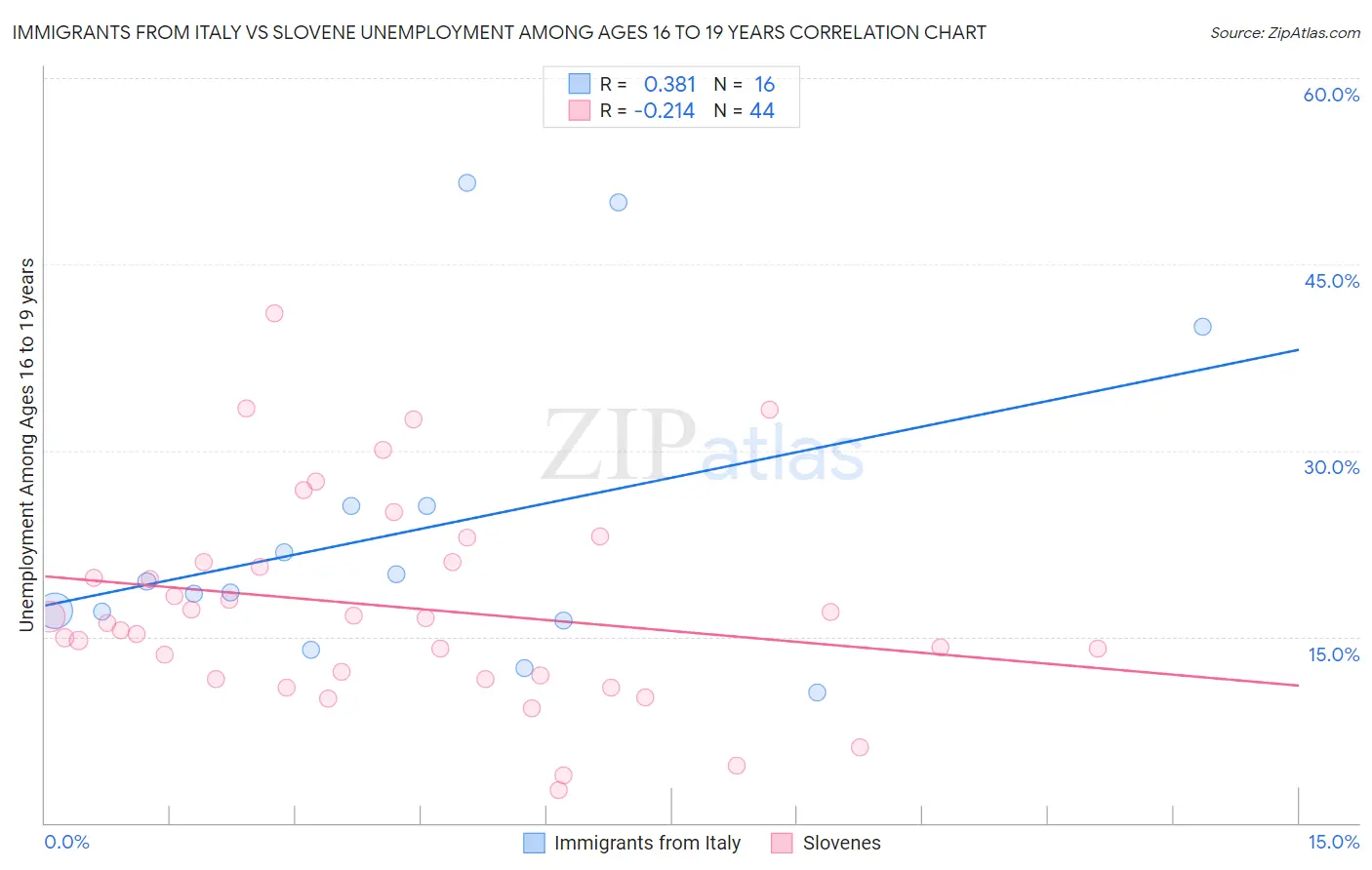 Immigrants from Italy vs Slovene Unemployment Among Ages 16 to 19 years