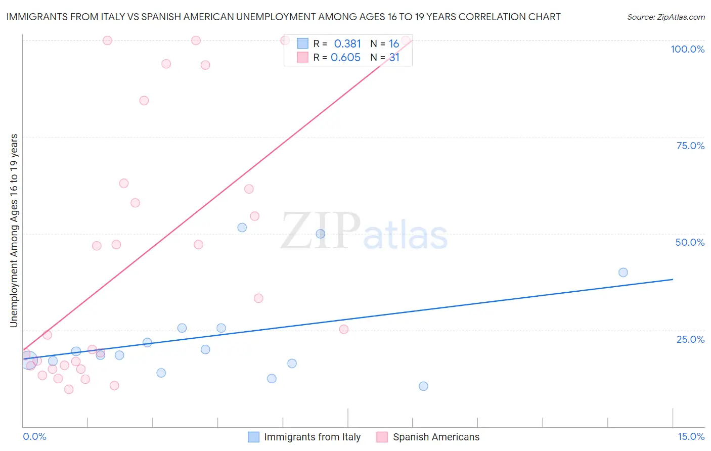 Immigrants from Italy vs Spanish American Unemployment Among Ages 16 to 19 years