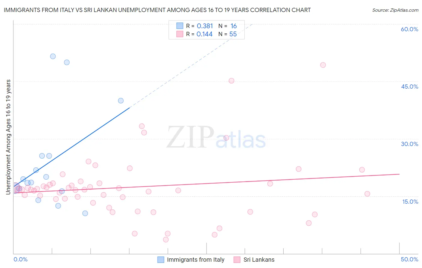 Immigrants from Italy vs Sri Lankan Unemployment Among Ages 16 to 19 years