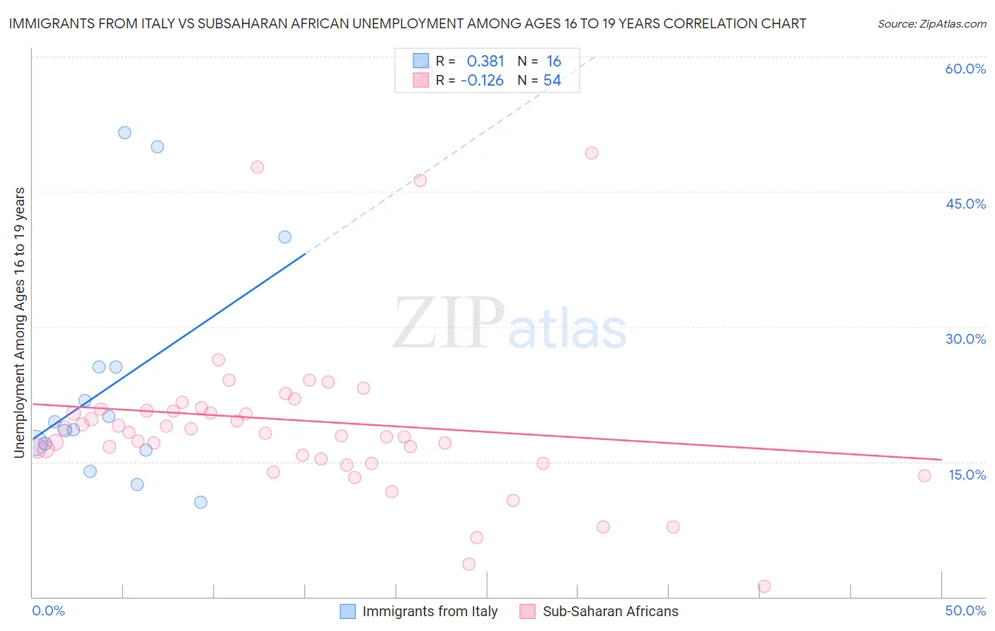 Immigrants from Italy vs Subsaharan African Unemployment Among Ages 16 to 19 years