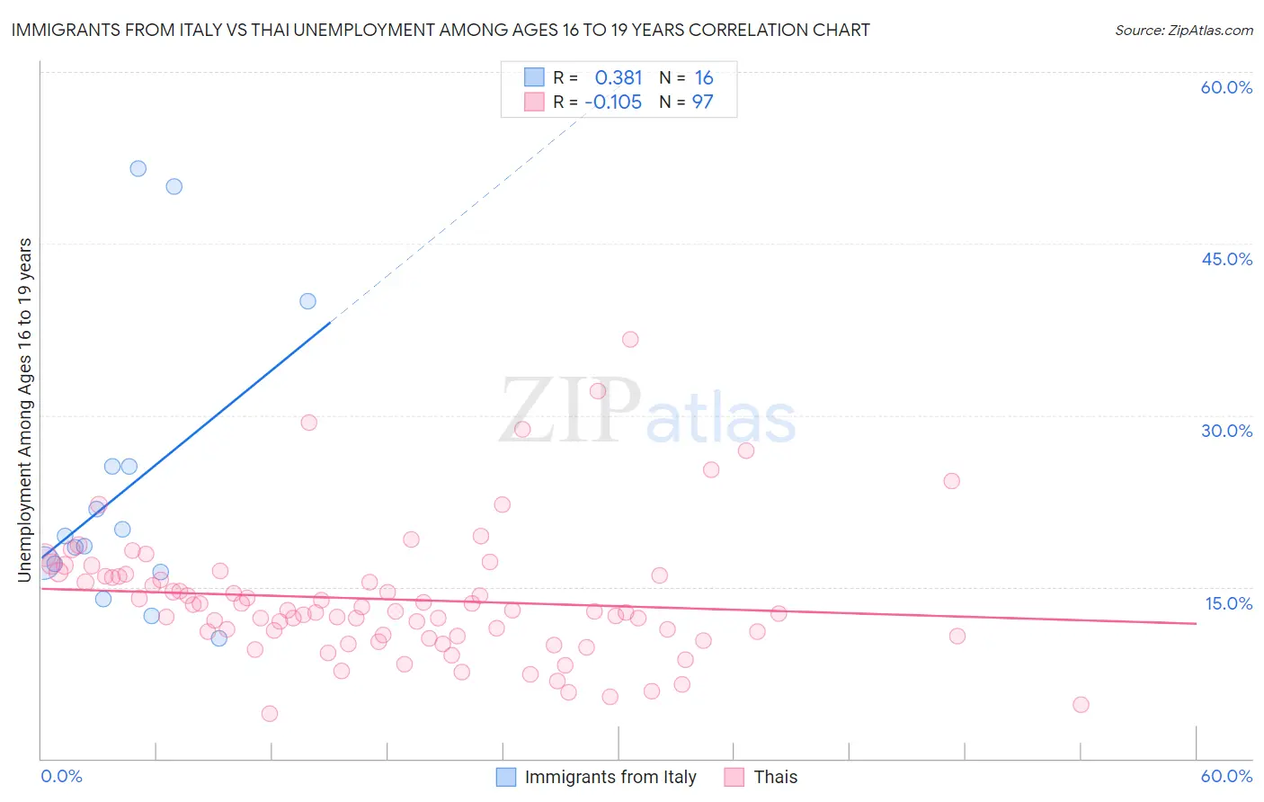 Immigrants from Italy vs Thai Unemployment Among Ages 16 to 19 years