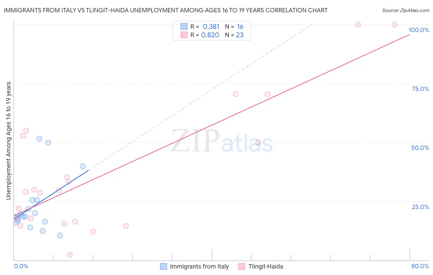 Immigrants from Italy vs Tlingit-Haida Unemployment Among Ages 16 to 19 years