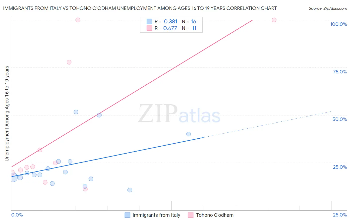 Immigrants from Italy vs Tohono O'odham Unemployment Among Ages 16 to 19 years