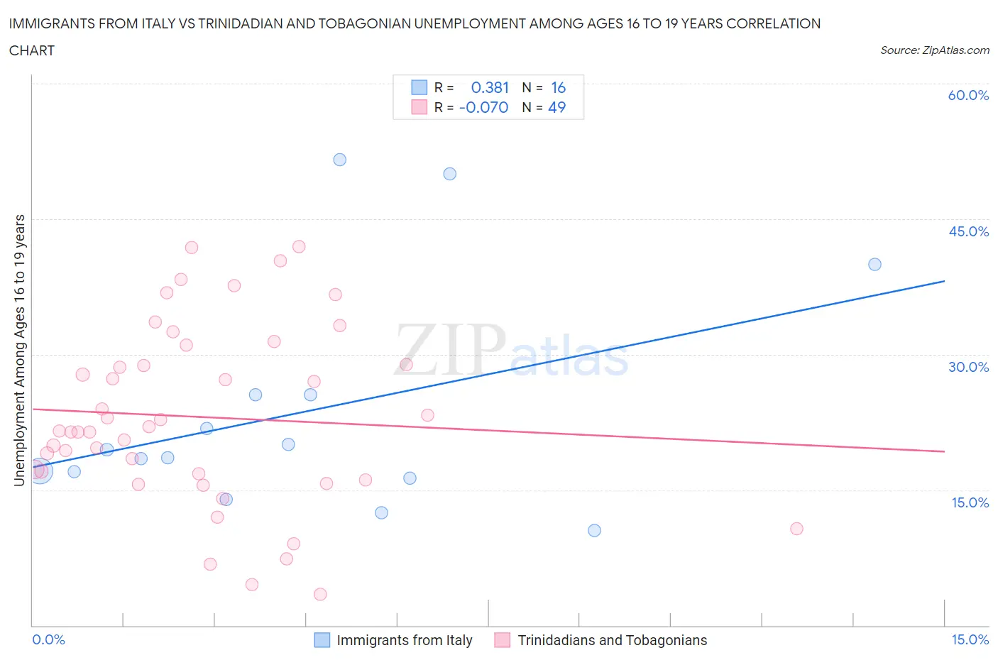 Immigrants from Italy vs Trinidadian and Tobagonian Unemployment Among Ages 16 to 19 years