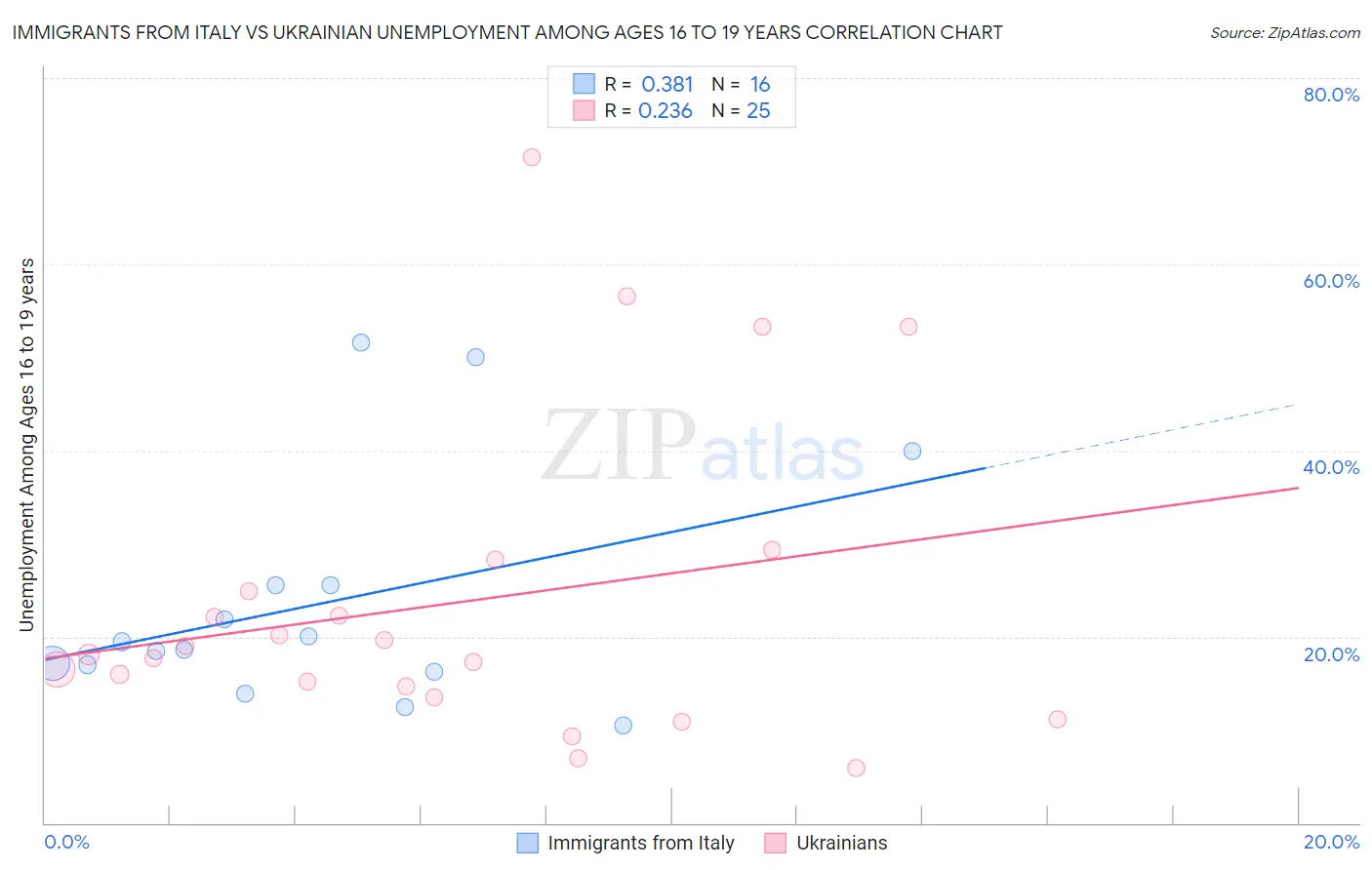 Immigrants from Italy vs Ukrainian Unemployment Among Ages 16 to 19 years