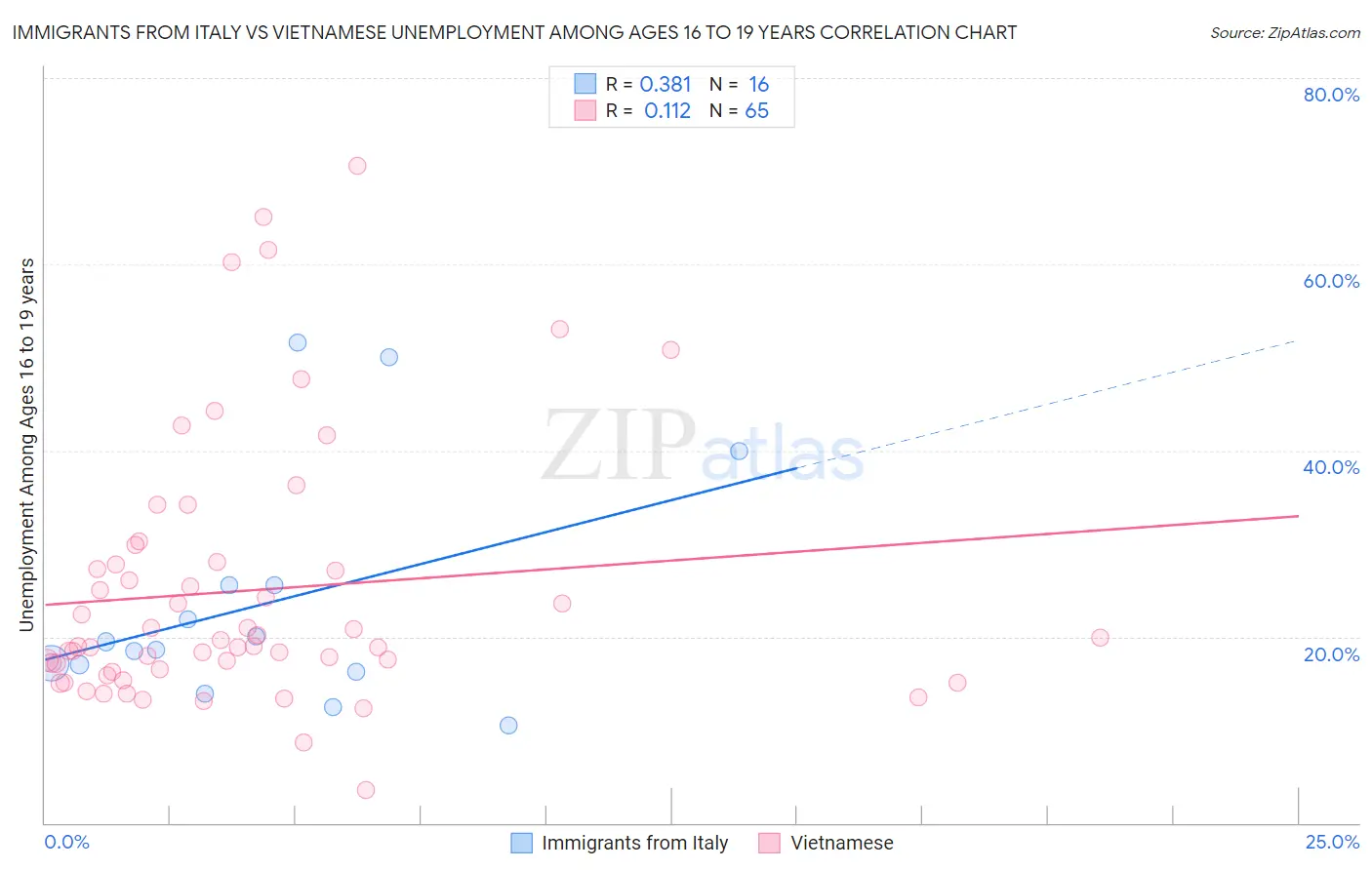 Immigrants from Italy vs Vietnamese Unemployment Among Ages 16 to 19 years