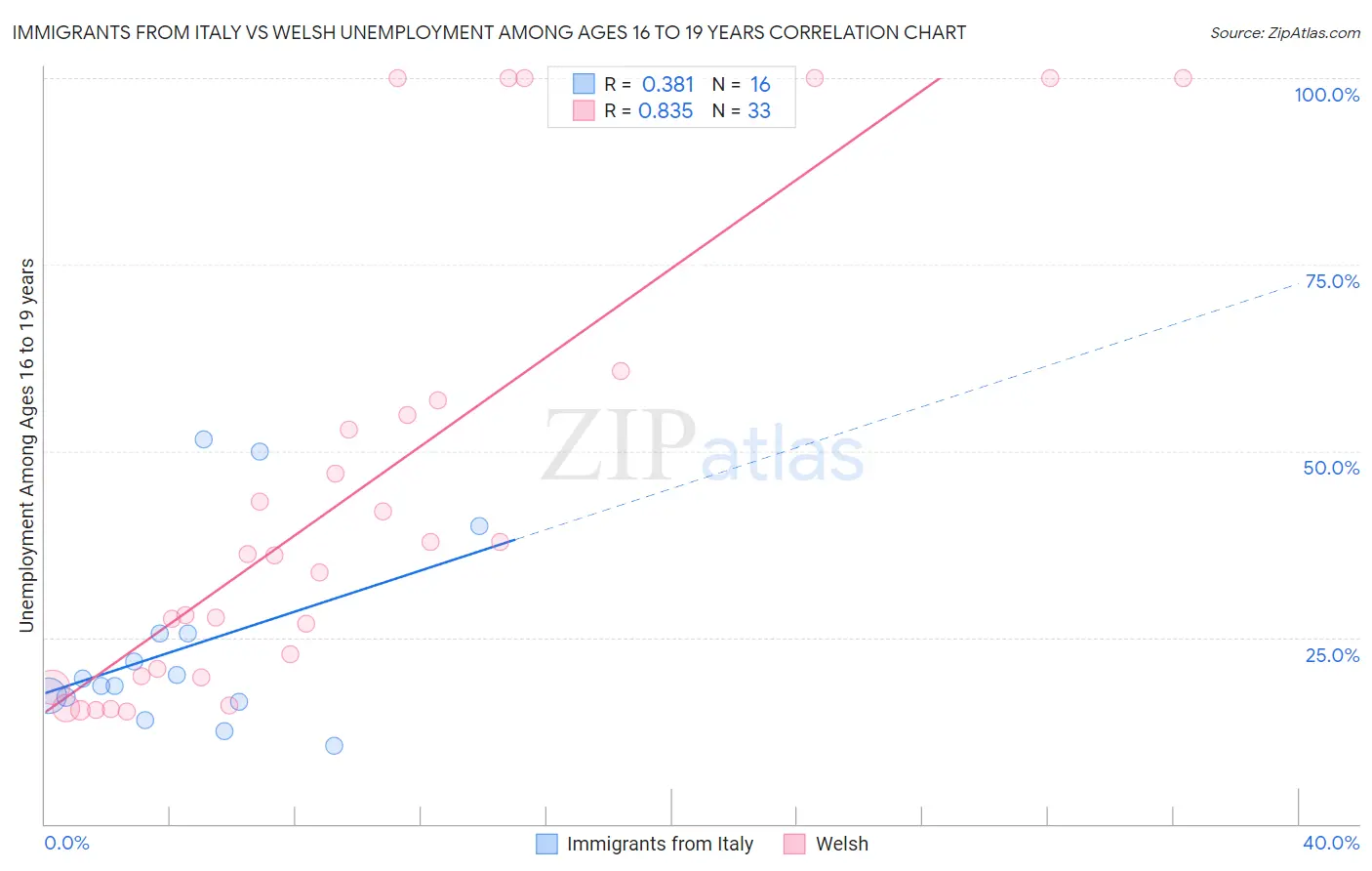 Immigrants from Italy vs Welsh Unemployment Among Ages 16 to 19 years
