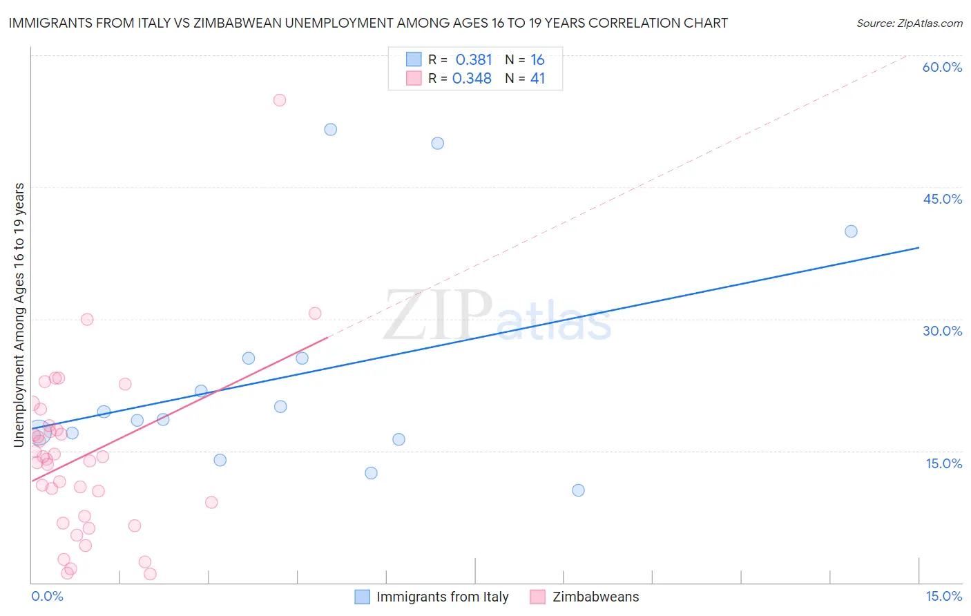 Immigrants from Italy vs Zimbabwean Unemployment Among Ages 16 to 19 years
