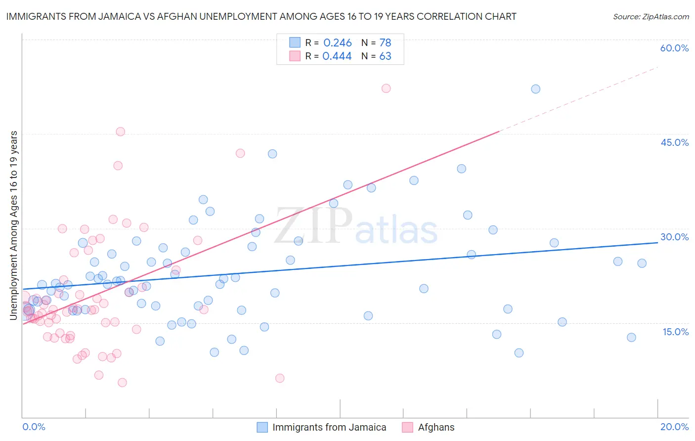 Immigrants from Jamaica vs Afghan Unemployment Among Ages 16 to 19 years