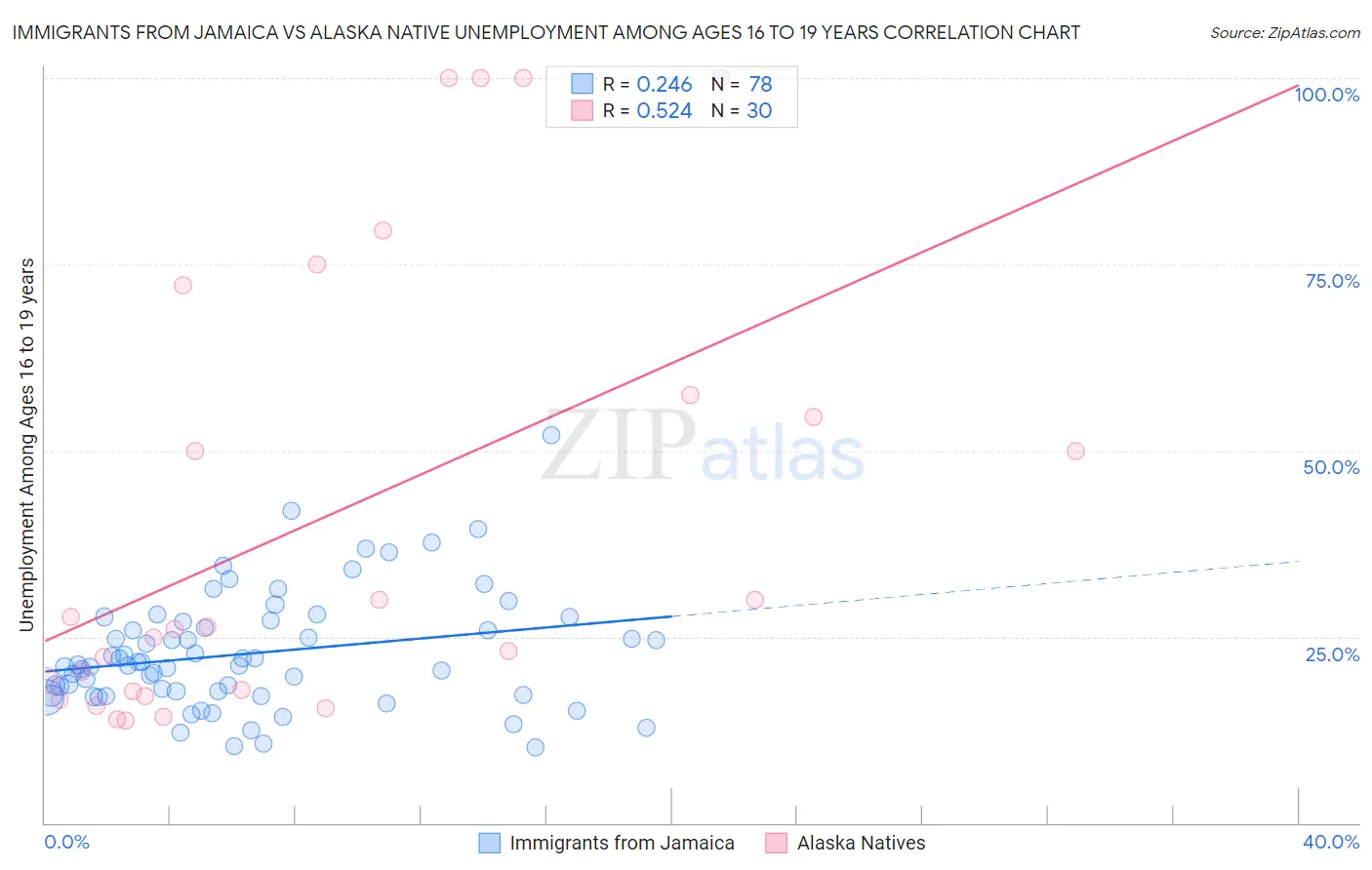 Immigrants from Jamaica vs Alaska Native Unemployment Among Ages 16 to 19 years