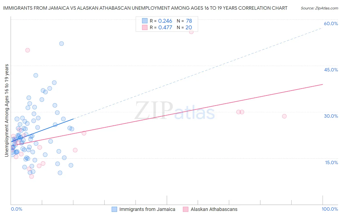 Immigrants from Jamaica vs Alaskan Athabascan Unemployment Among Ages 16 to 19 years
