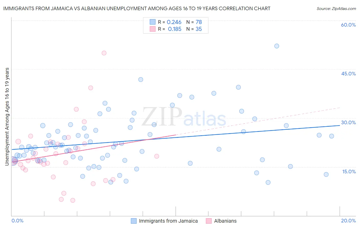Immigrants from Jamaica vs Albanian Unemployment Among Ages 16 to 19 years