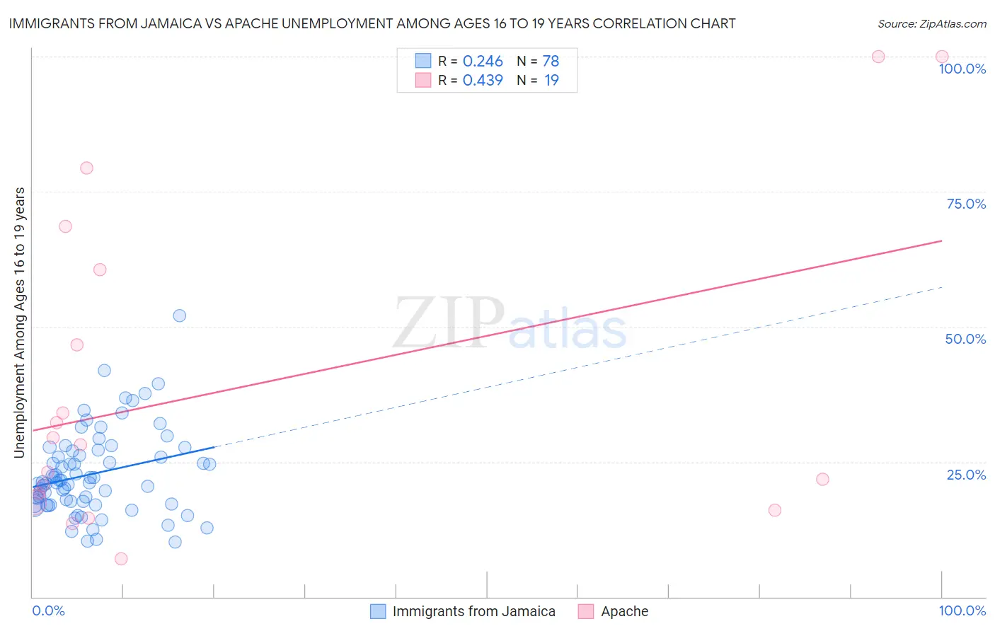 Immigrants from Jamaica vs Apache Unemployment Among Ages 16 to 19 years