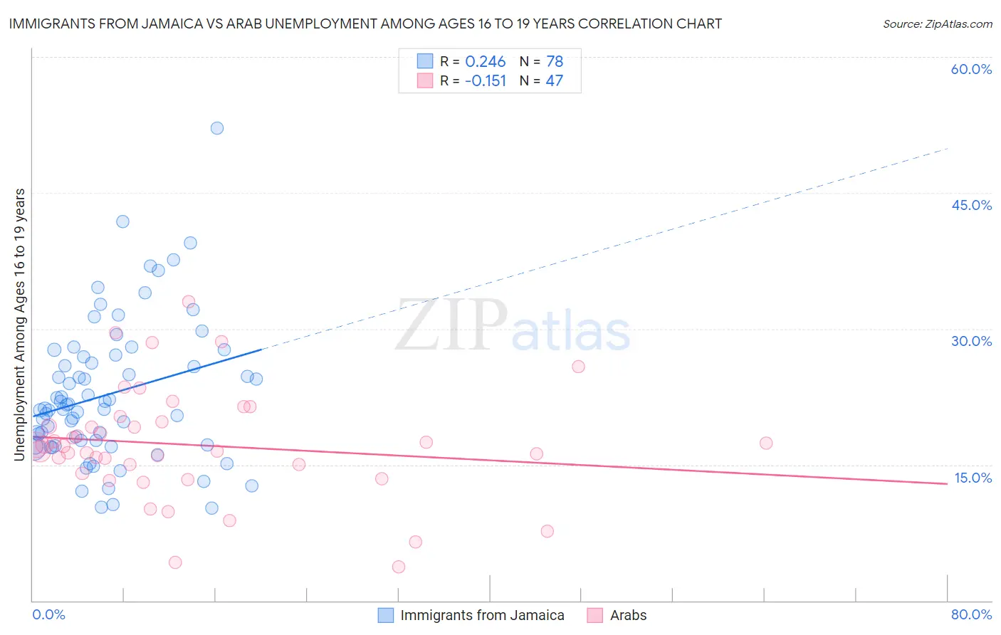 Immigrants from Jamaica vs Arab Unemployment Among Ages 16 to 19 years
