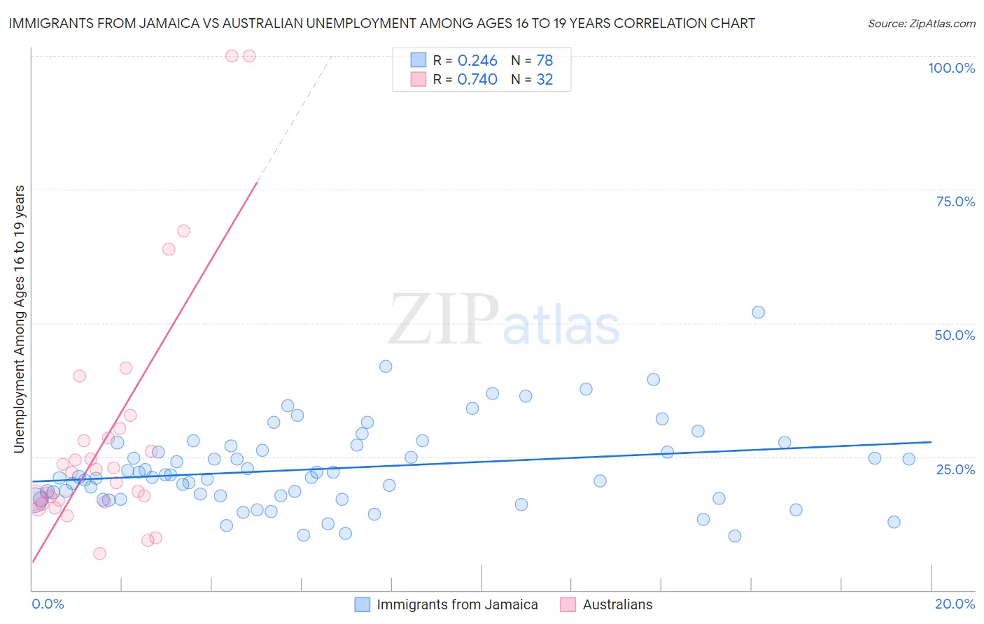 Immigrants from Jamaica vs Australian Unemployment Among Ages 16 to 19 years