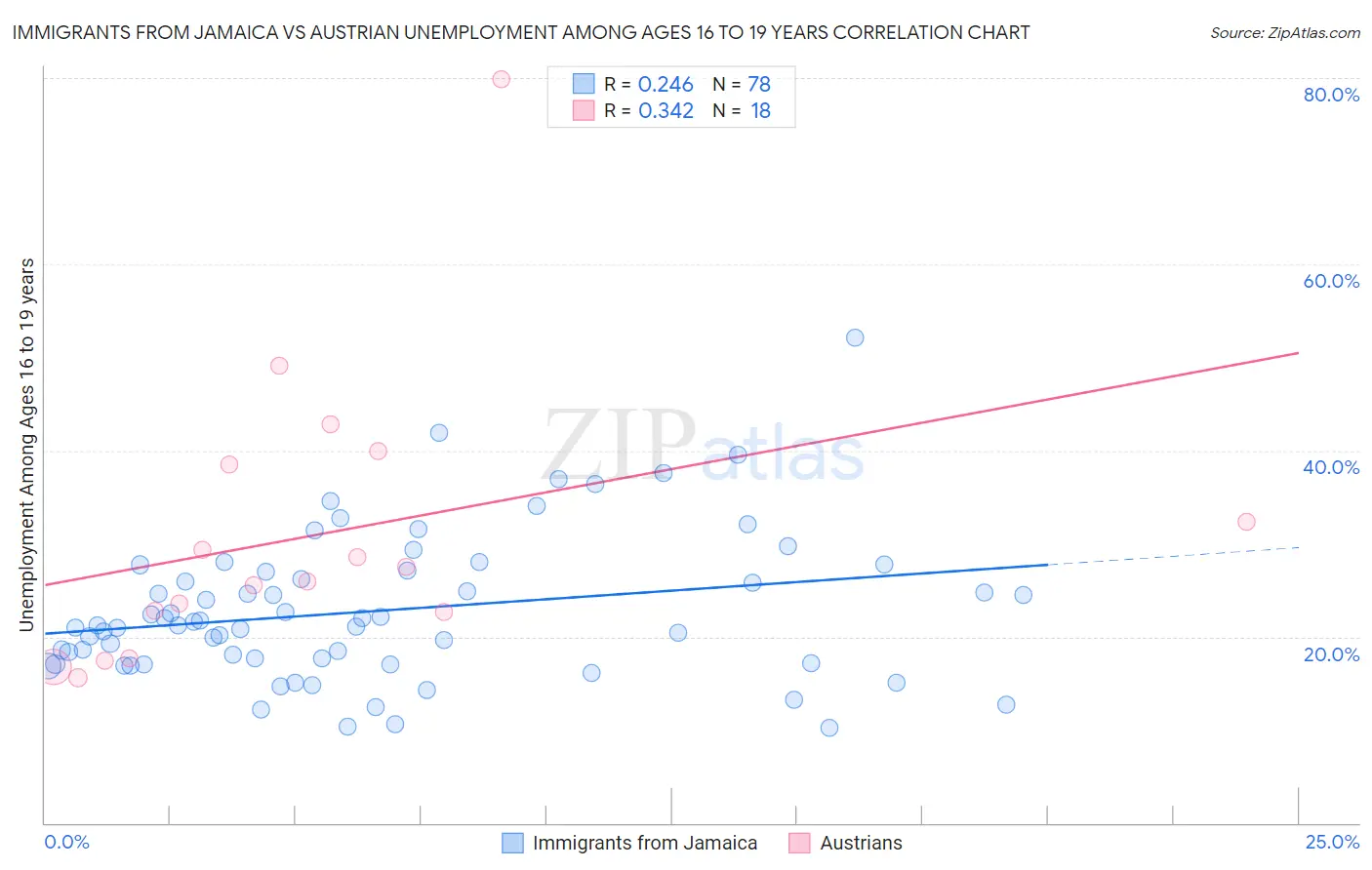 Immigrants from Jamaica vs Austrian Unemployment Among Ages 16 to 19 years