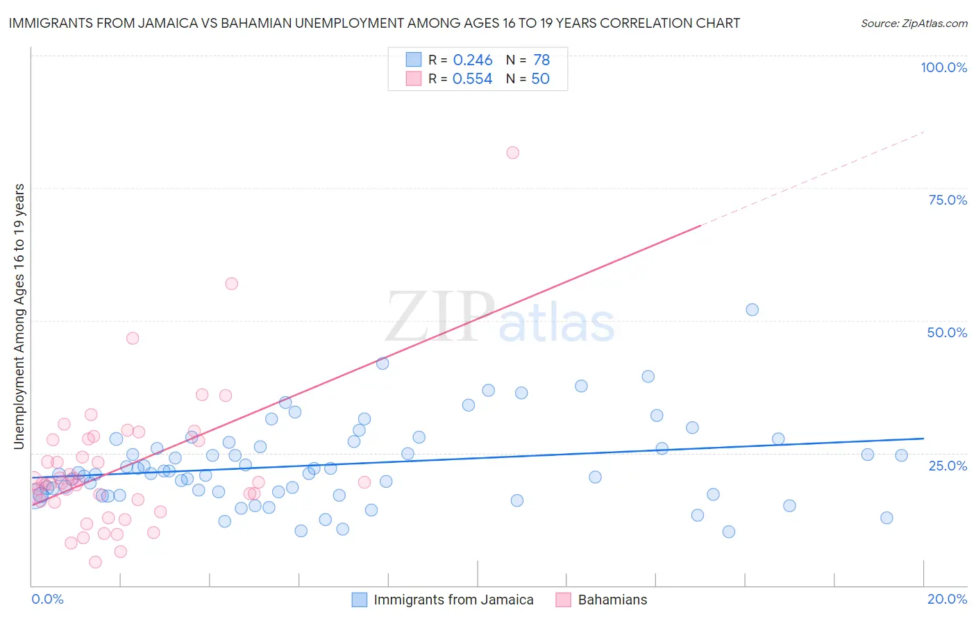Immigrants from Jamaica vs Bahamian Unemployment Among Ages 16 to 19 years