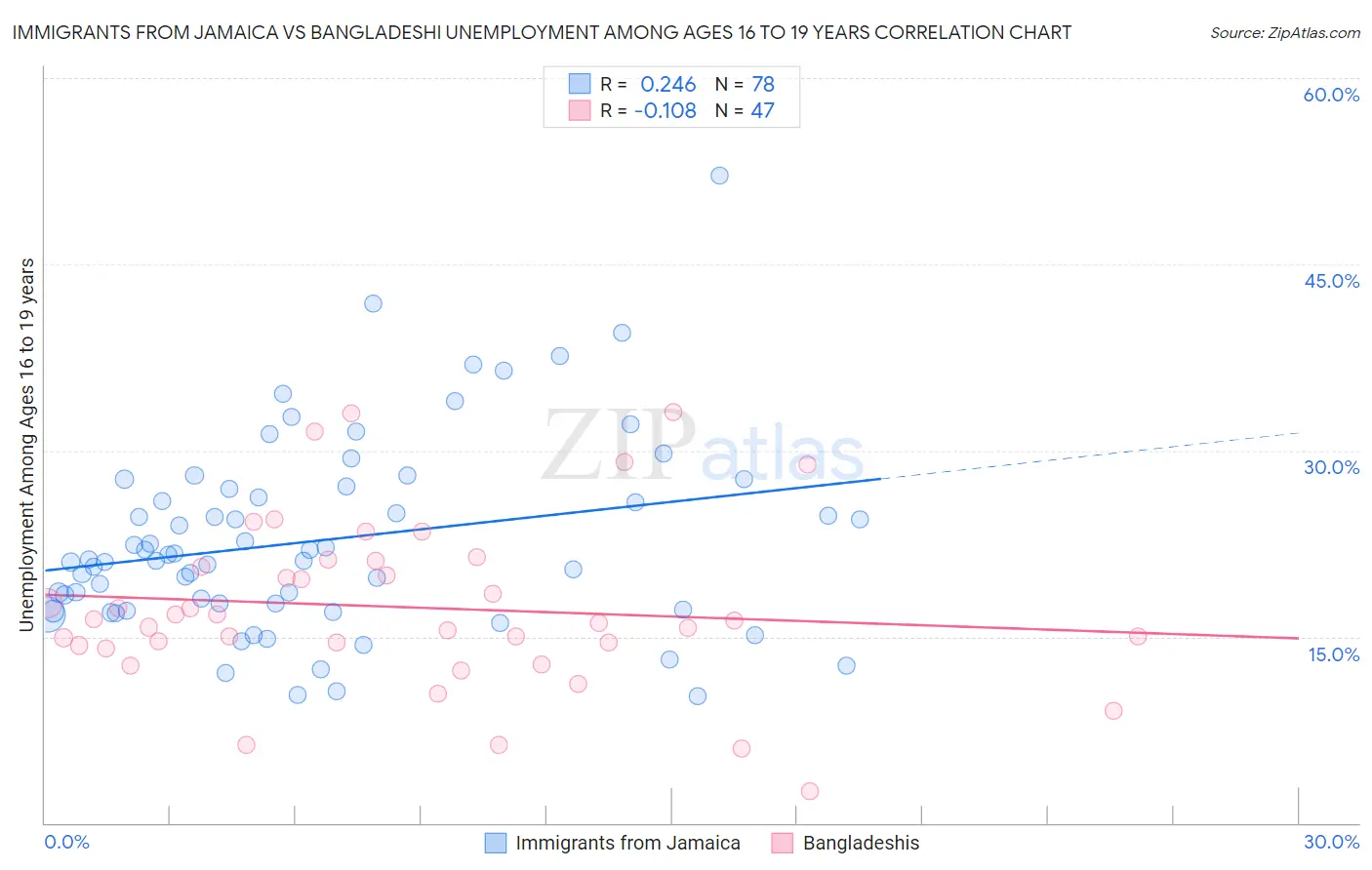 Immigrants from Jamaica vs Bangladeshi Unemployment Among Ages 16 to 19 years