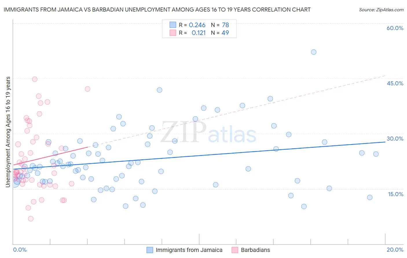 Immigrants from Jamaica vs Barbadian Unemployment Among Ages 16 to 19 years