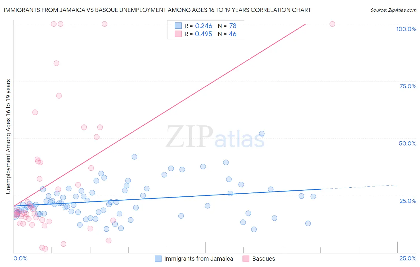 Immigrants from Jamaica vs Basque Unemployment Among Ages 16 to 19 years