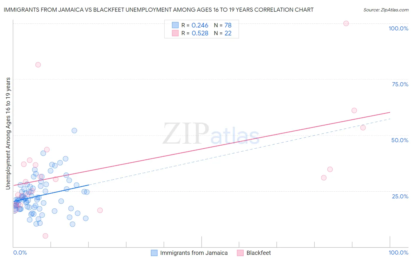 Immigrants from Jamaica vs Blackfeet Unemployment Among Ages 16 to 19 years