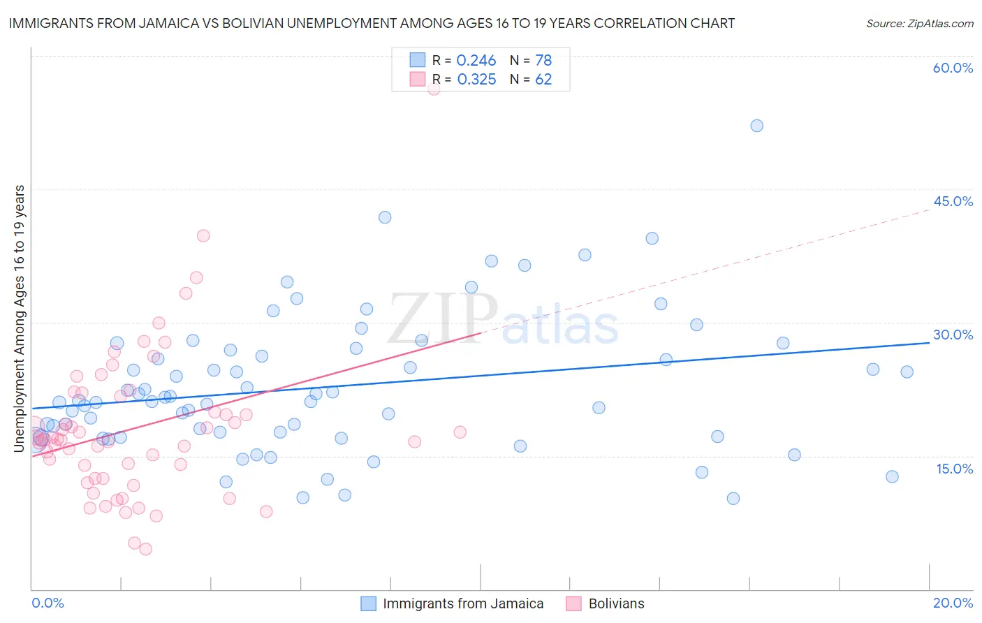 Immigrants from Jamaica vs Bolivian Unemployment Among Ages 16 to 19 years