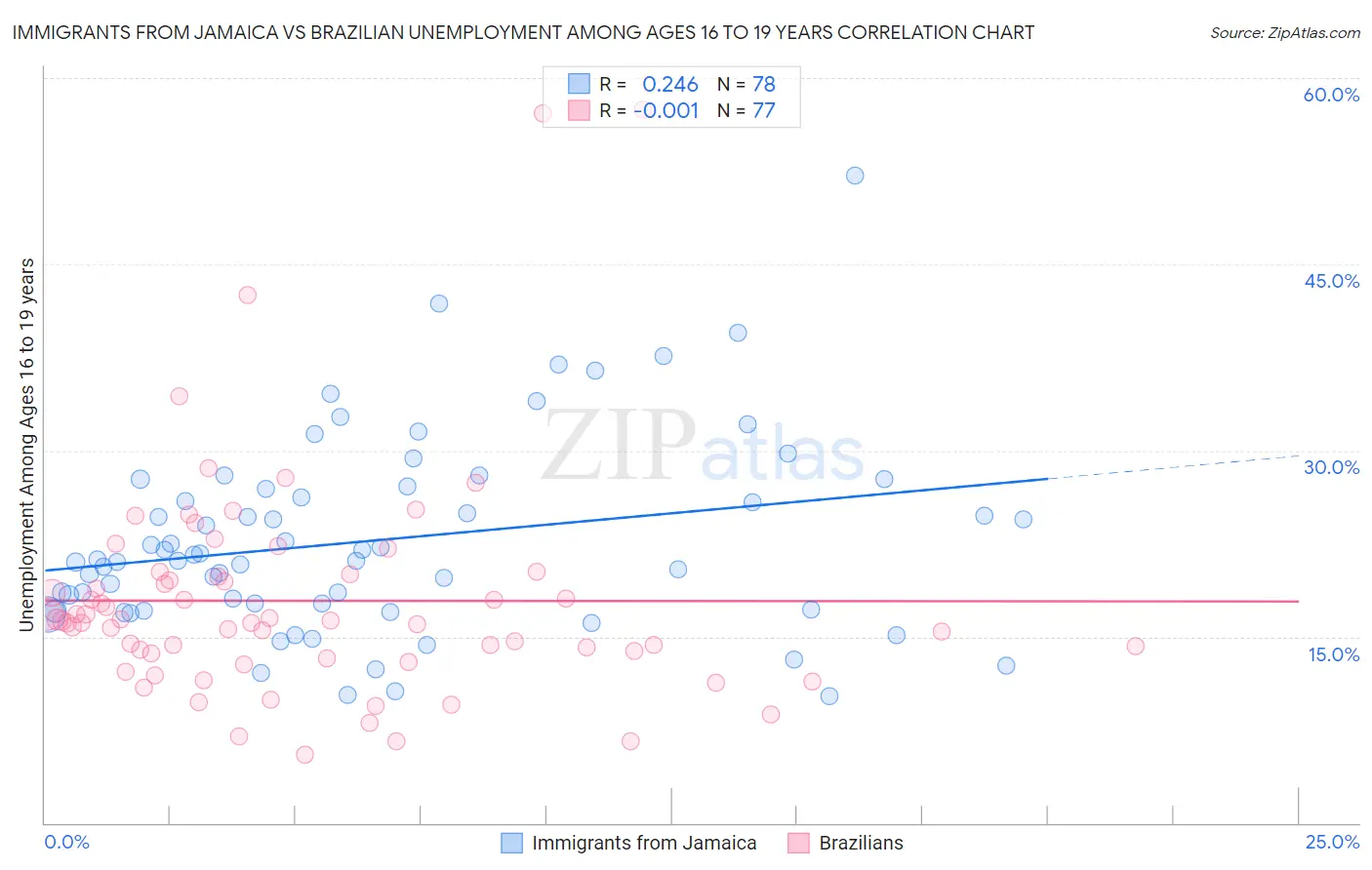 Immigrants from Jamaica vs Brazilian Unemployment Among Ages 16 to 19 years
