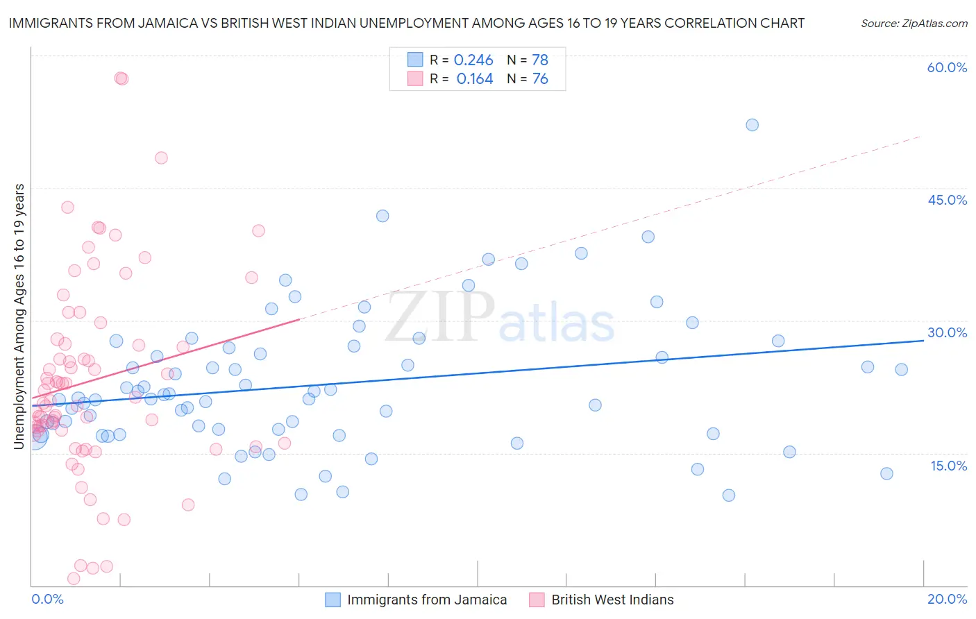 Immigrants from Jamaica vs British West Indian Unemployment Among Ages 16 to 19 years