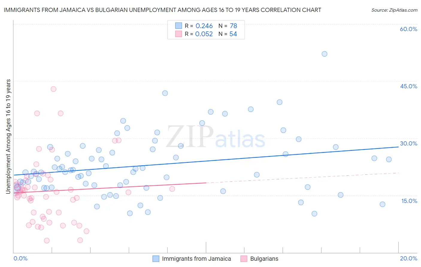 Immigrants from Jamaica vs Bulgarian Unemployment Among Ages 16 to 19 years