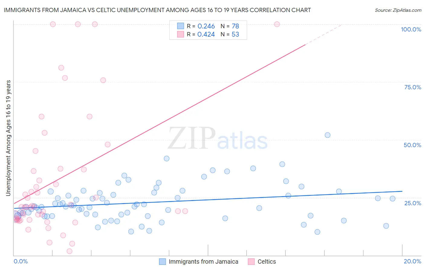 Immigrants from Jamaica vs Celtic Unemployment Among Ages 16 to 19 years
