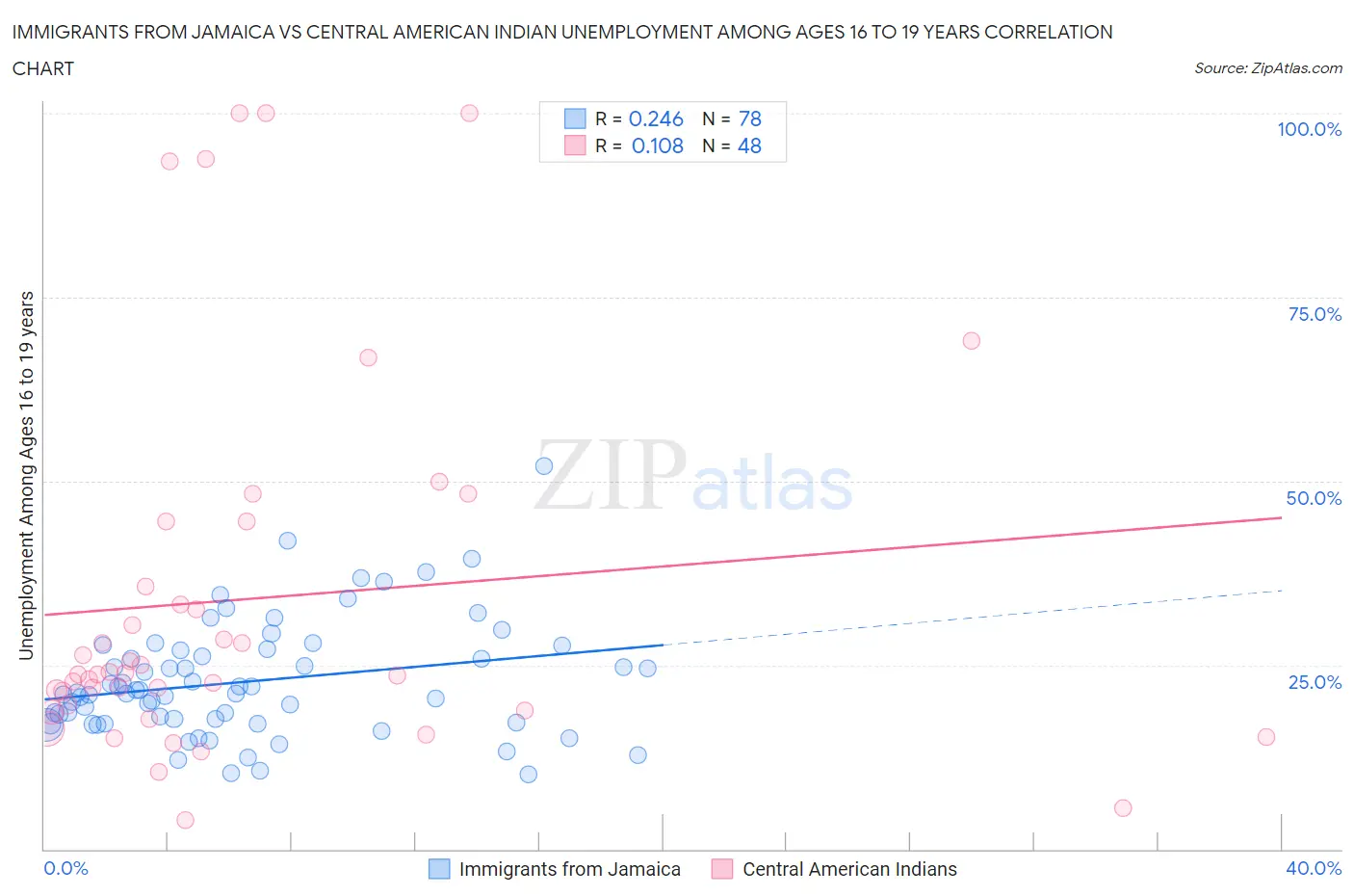 Immigrants from Jamaica vs Central American Indian Unemployment Among Ages 16 to 19 years
