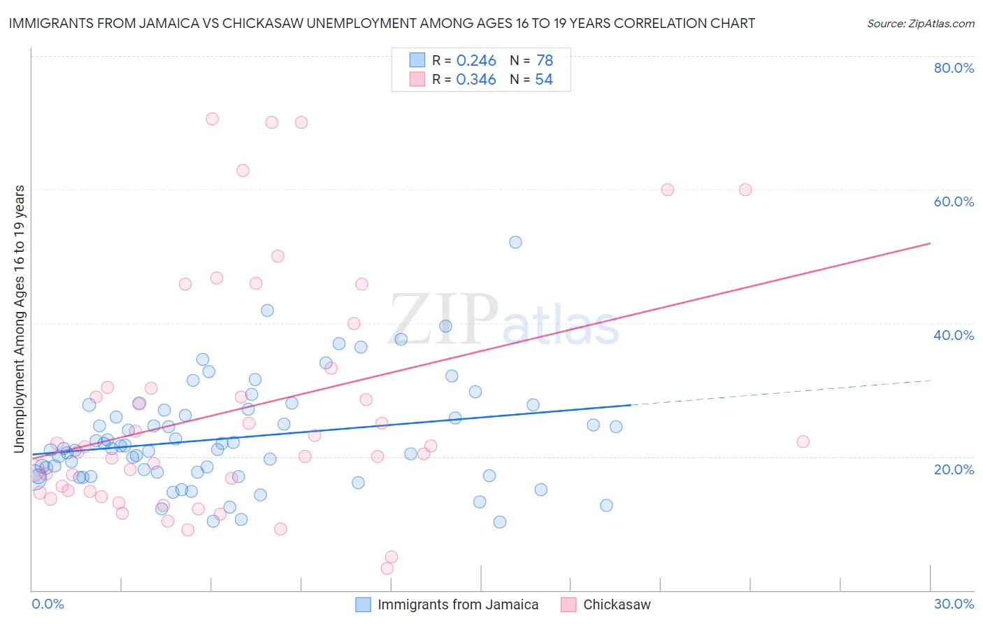 Immigrants from Jamaica vs Chickasaw Unemployment Among Ages 16 to 19 years