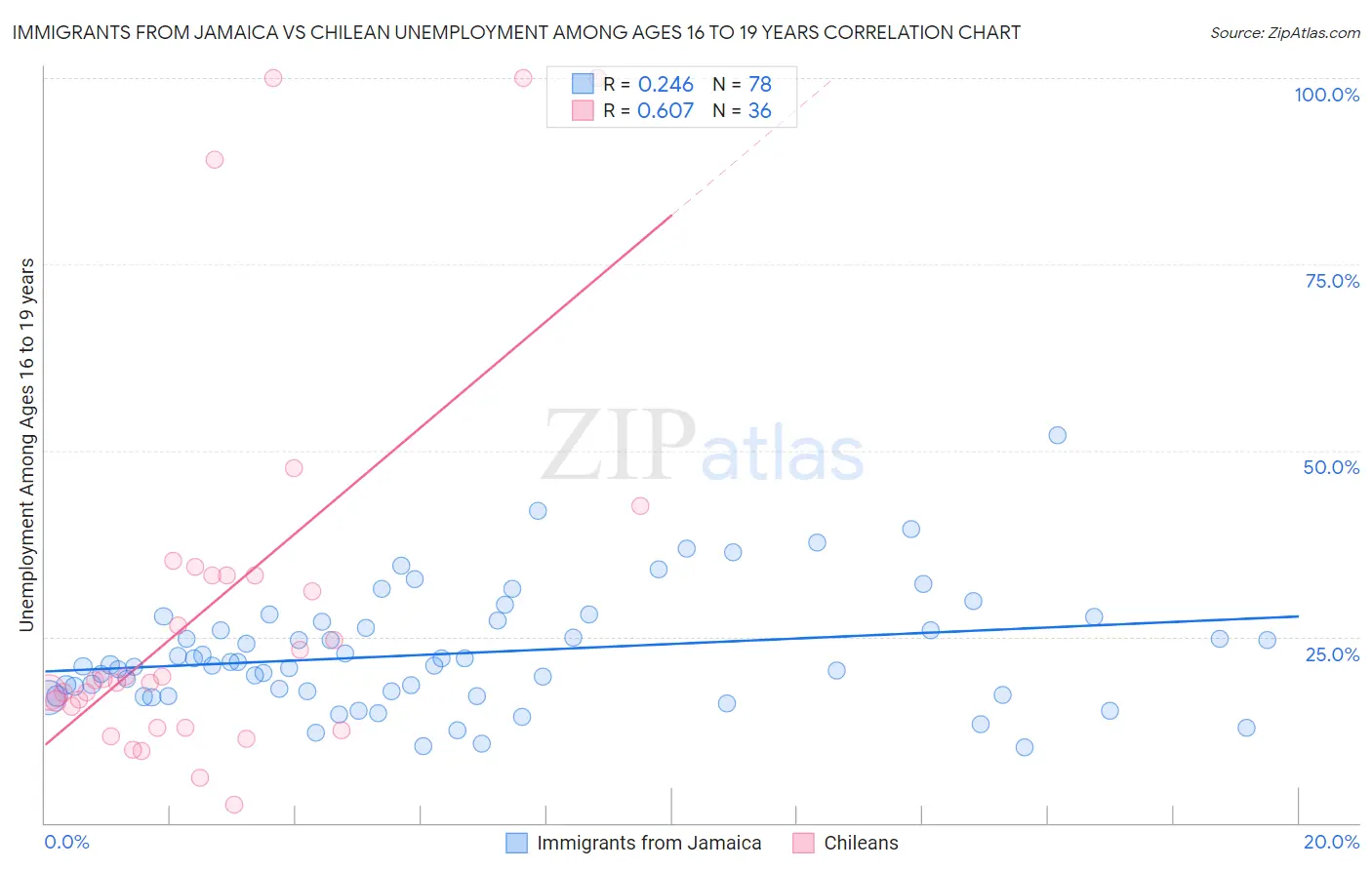 Immigrants from Jamaica vs Chilean Unemployment Among Ages 16 to 19 years