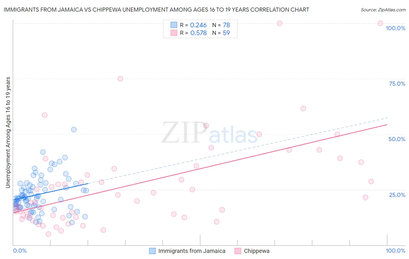 Immigrants from Jamaica vs Chippewa Unemployment Among Ages 16 to 19 years