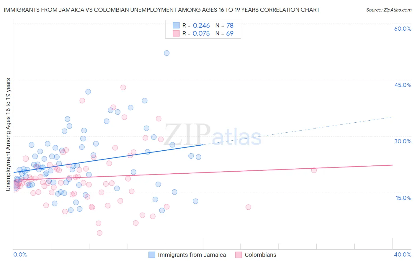 Immigrants from Jamaica vs Colombian Unemployment Among Ages 16 to 19 years