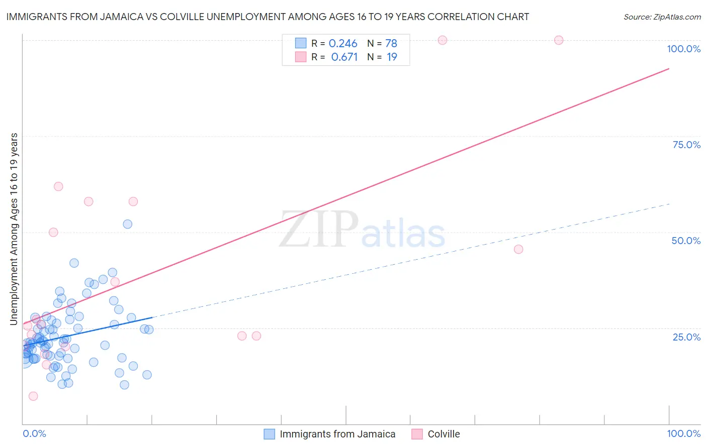 Immigrants from Jamaica vs Colville Unemployment Among Ages 16 to 19 years