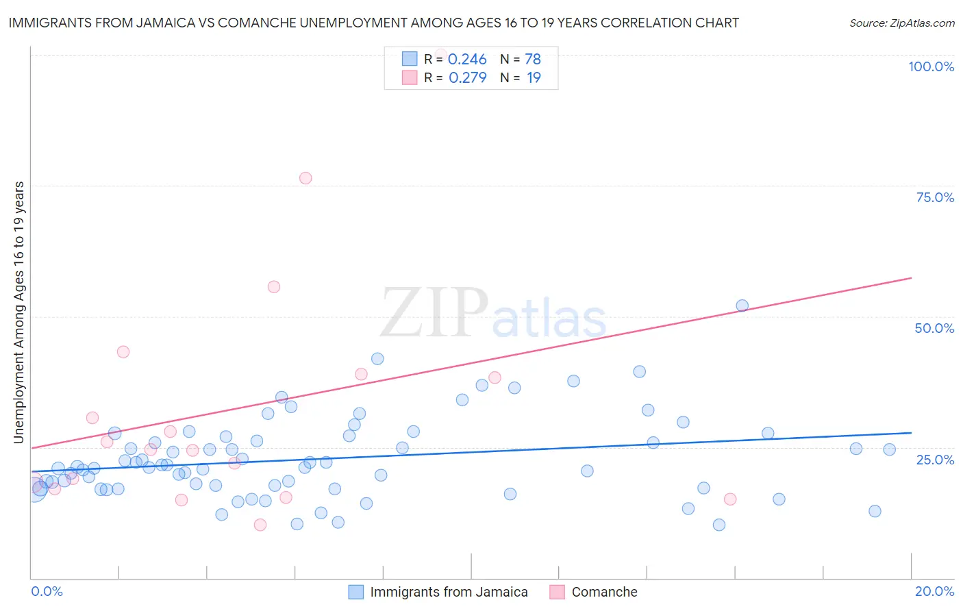 Immigrants from Jamaica vs Comanche Unemployment Among Ages 16 to 19 years