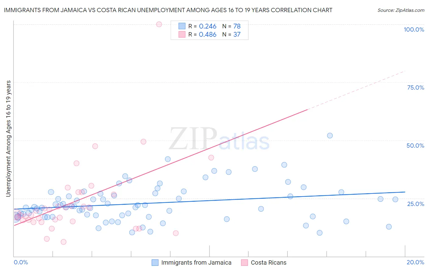 Immigrants from Jamaica vs Costa Rican Unemployment Among Ages 16 to 19 years