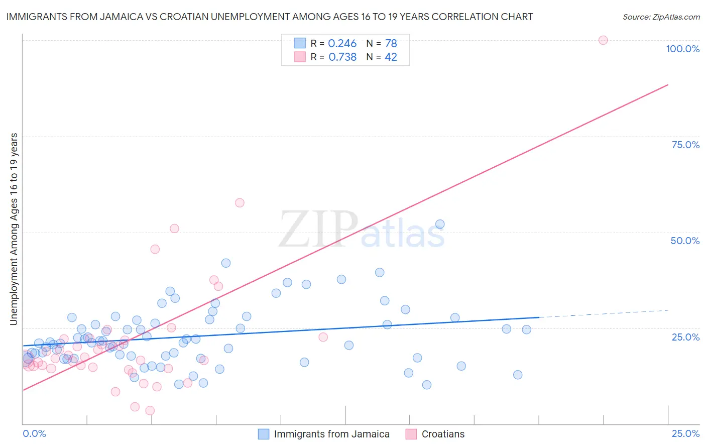 Immigrants from Jamaica vs Croatian Unemployment Among Ages 16 to 19 years