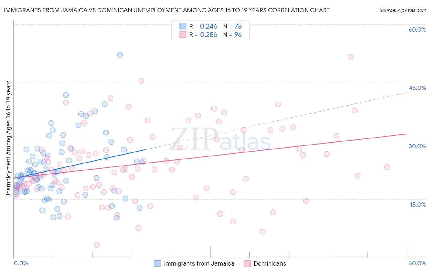 Immigrants from Jamaica vs Dominican Unemployment Among Ages 16 to 19 years