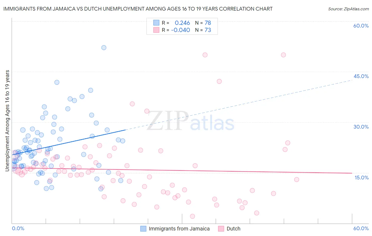 Immigrants from Jamaica vs Dutch Unemployment Among Ages 16 to 19 years