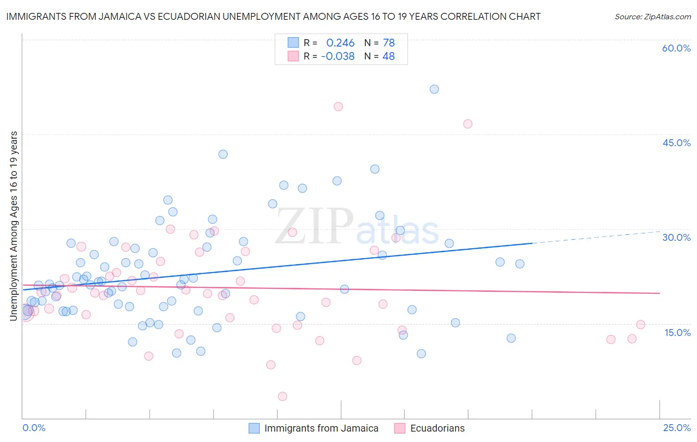 Immigrants from Jamaica vs Ecuadorian Unemployment Among Ages 16 to 19 years