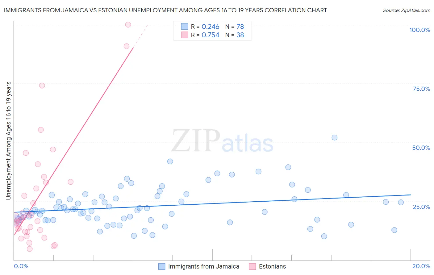Immigrants from Jamaica vs Estonian Unemployment Among Ages 16 to 19 years